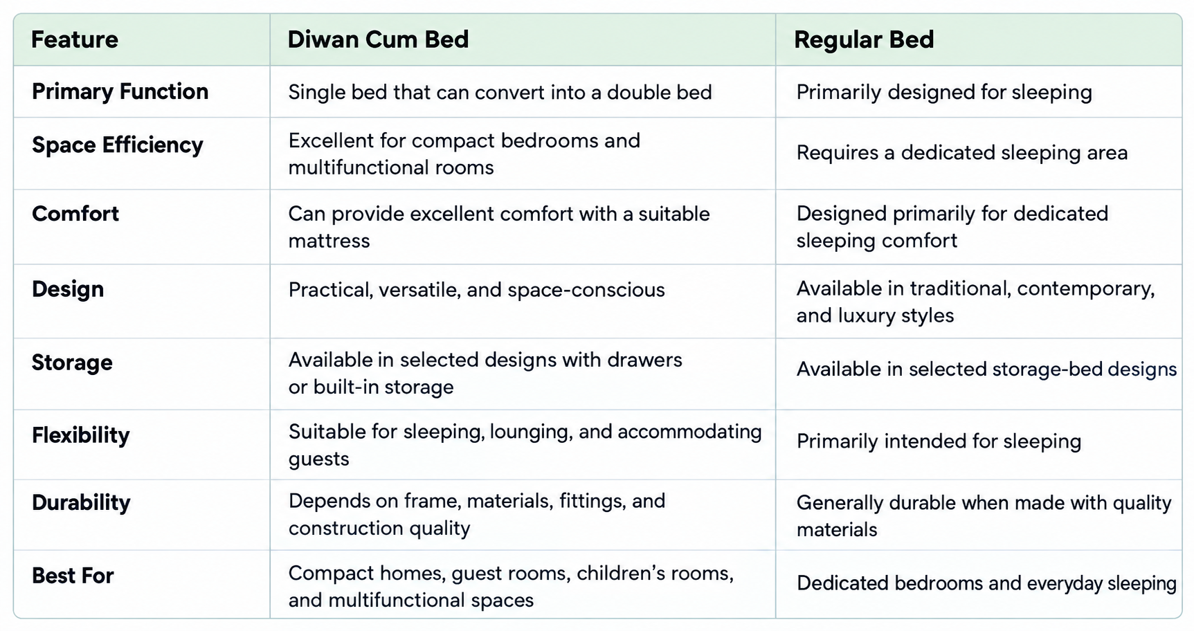 Diwan Cum Bed vs Regular Bed comparison table showing differences in function, space efficiency, comfort, design, storage, flexibility, durability, and suitability.